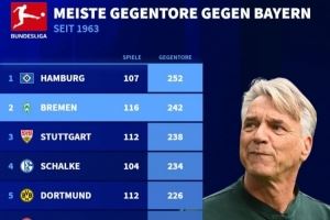 在德甲面对拜仁丢球数前10球队：汉堡交手107次丢252球排名第一