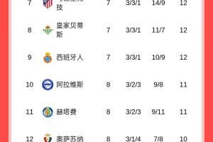 西甲积分榜：皇马重回榜首+2分优势领跑 巴萨客场输球