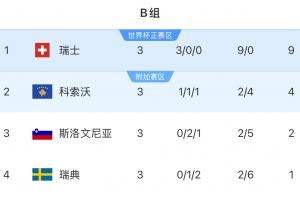 欧洲世预赛B组：瑞典3场不胜垫底，瑞士三连胜领跑