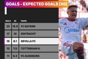 五大联赛进球数＞xG正负值前5球队：拜仁+8.2领跑，法鹰热刺在列